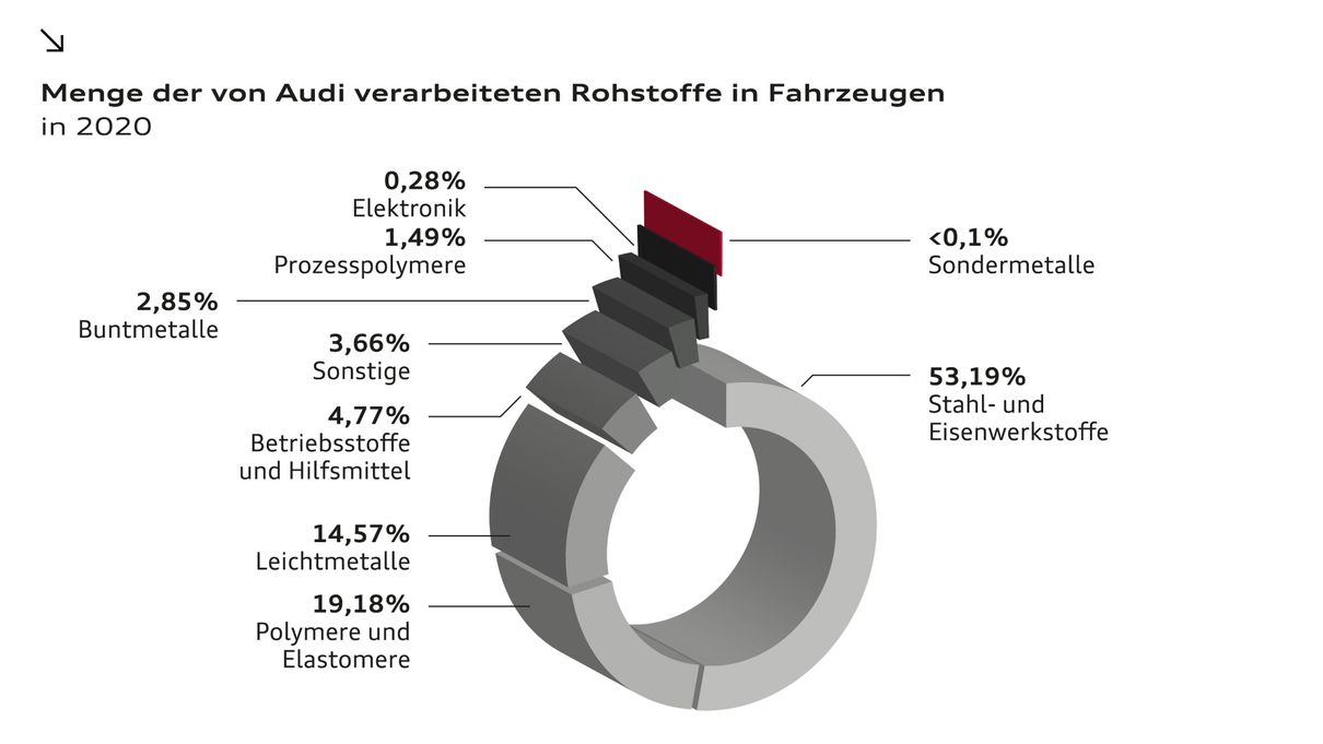 Anteile der verarbeiteten Rohstoﬀe in Fahrzeugen von Audi, Darstellung auf Basis eigener Analysen