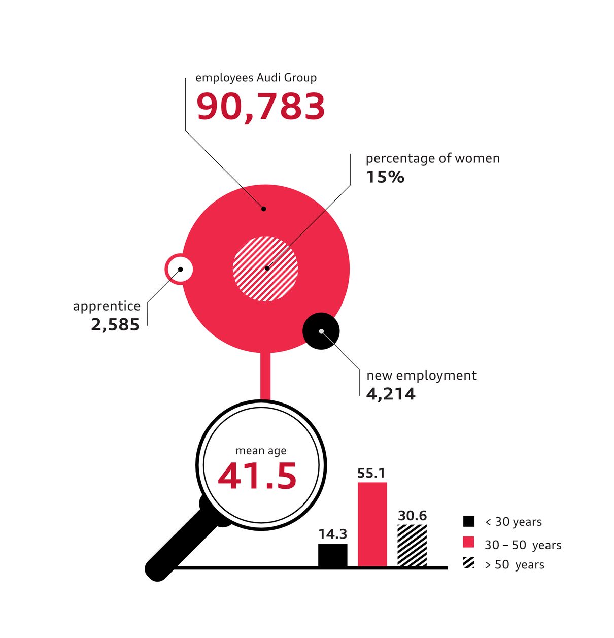 Employees Audi Group 90,783; percentage of women 15 %, apprentice 2,585; new employment 4,214; mean age 41.5