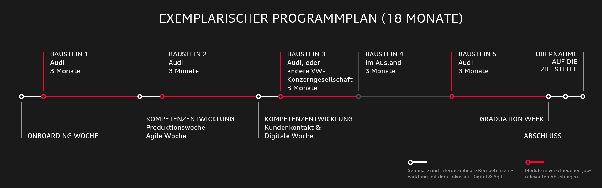 Darstellung einer timeline des Audi global graduate programs
