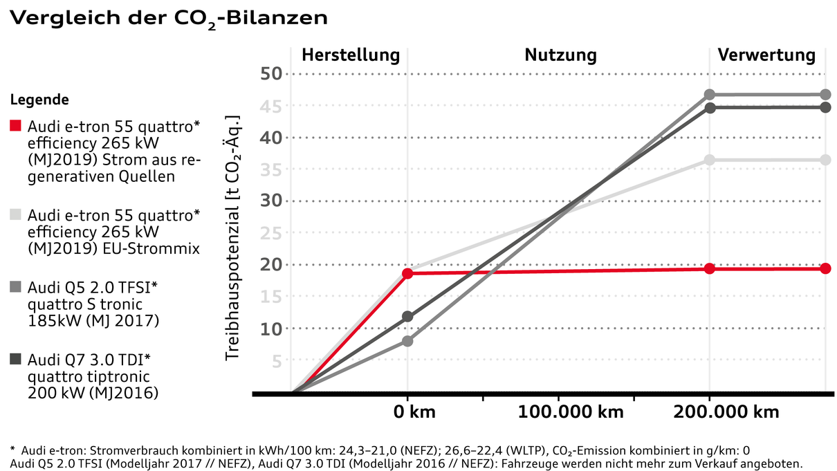 Vergleich der CO2-Bilanzen: Die CO₂-Emissionen bei der Herstellung eines Audi e-tron sind zwar doppelt so hoch wie die bei der Herstellung eines vergleichbaren Fahrzeugs mit Verbrennungsmotor, jedoch amortisieren sie sich nach circa der Hälfte der Laufleistung.