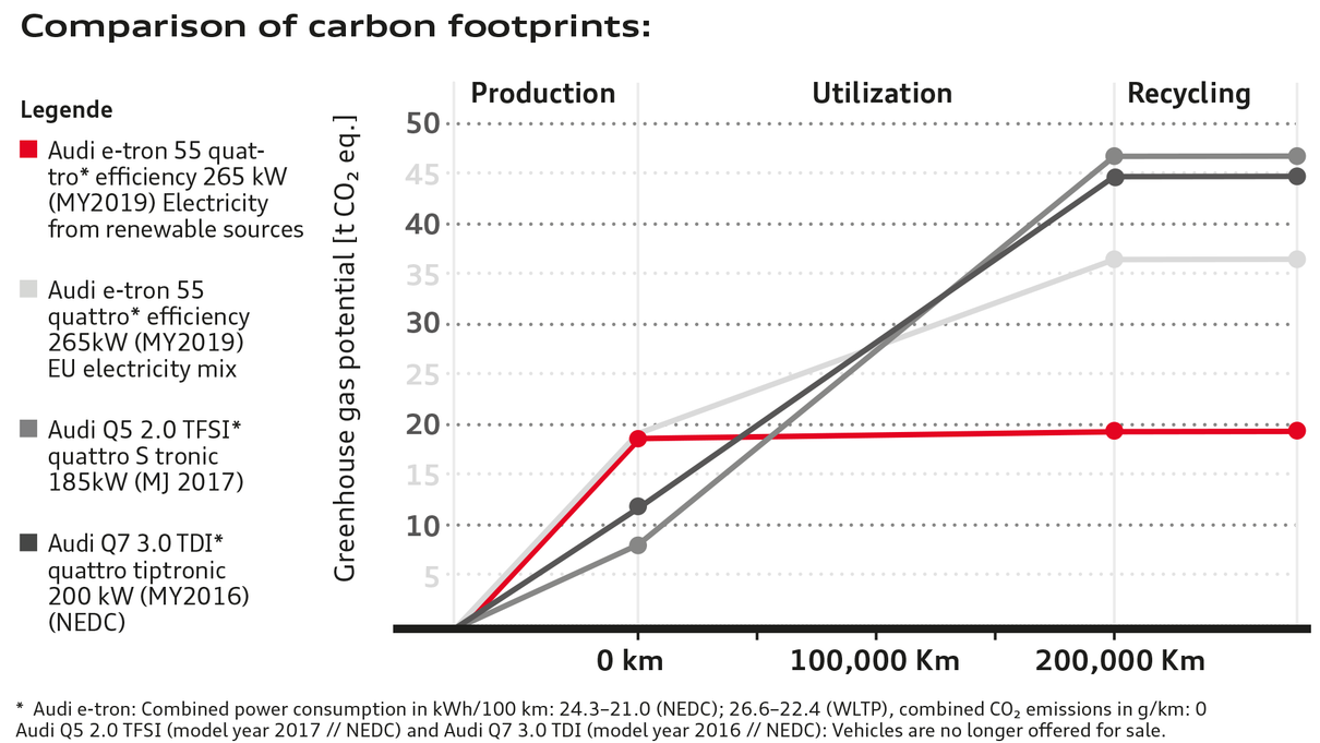 Comparison of carbon footprints: Although CO₂ emissions produced during the manufacture of an Audi e-tron are twice as high as during production of a comparable vehicle with an internal combustion engine, they are amortized after about half the total mileage.