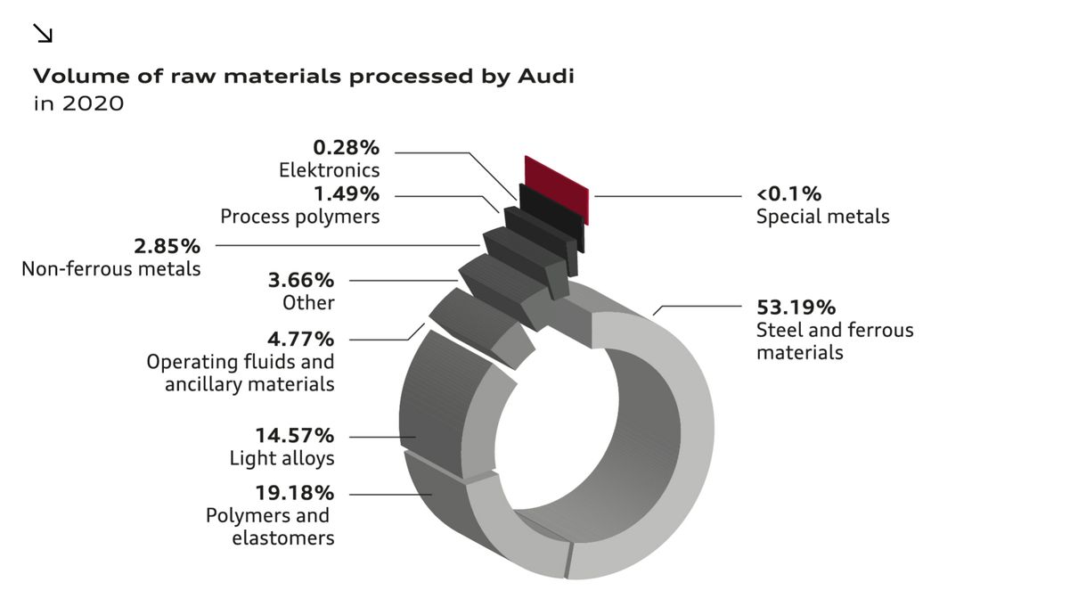 Percentage of raw materials processed by Audi in vehicles; presentation based on own analyses.