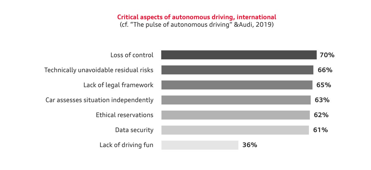 Infographic Critical aspects of autonomous driving