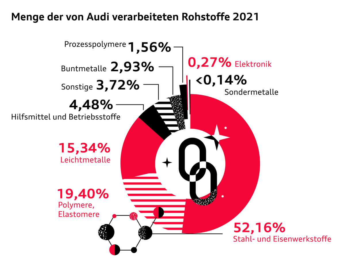 Menge der von Audi verarbeiteten Rohstoffe in Fahrzeugen in 2021.