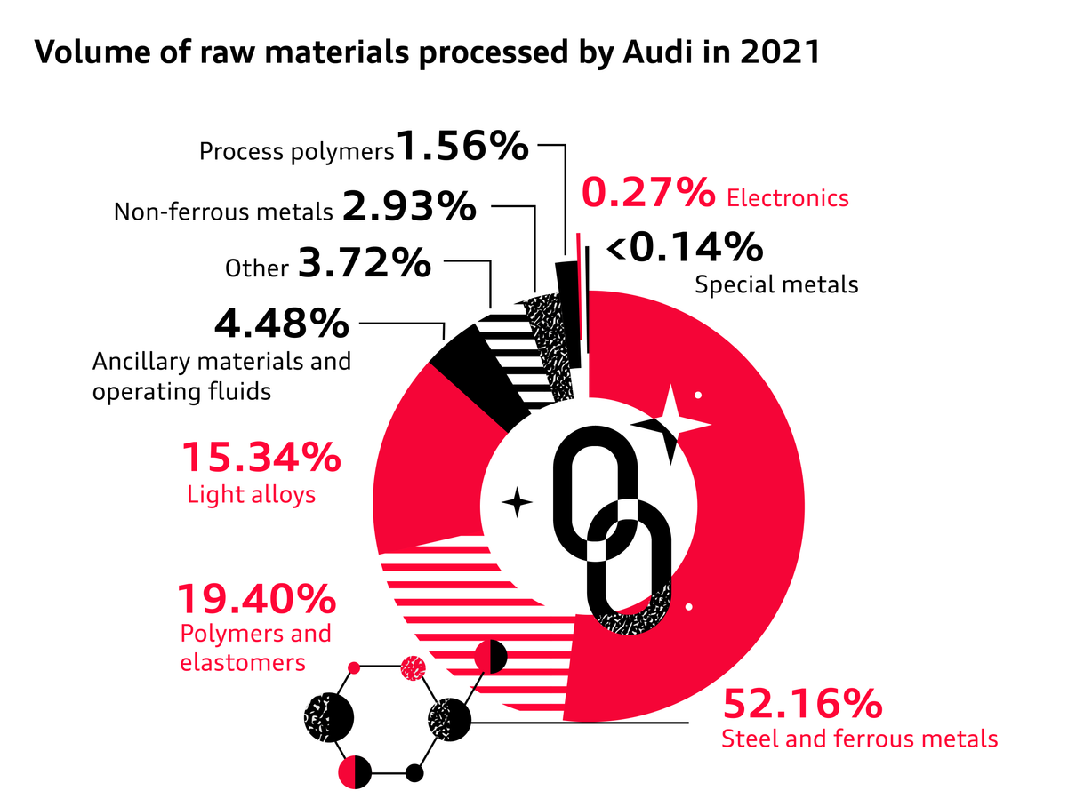 Volume of raw materials processed by Audi in 2021.