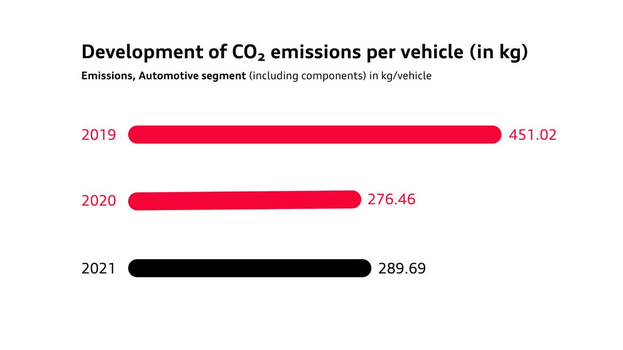 Emissions Automotive segment (including components) in kg/vehicle
